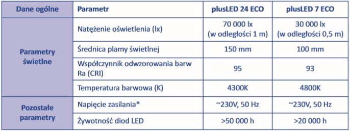 parametry techniczne plusLED 7 ECO